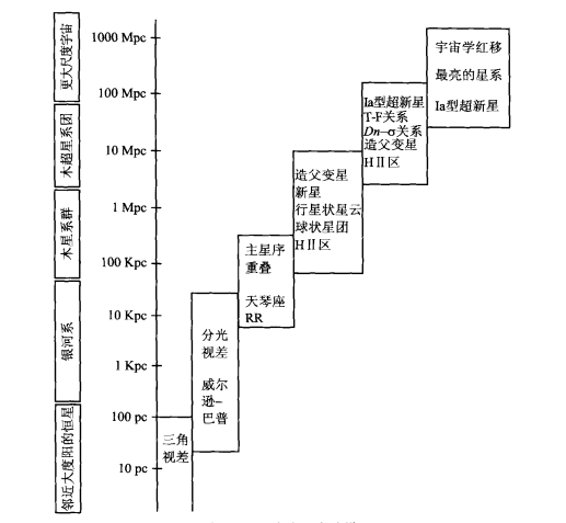 宇宙距离阶梯